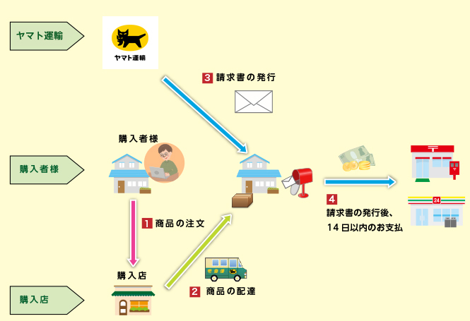 クロネコ代金後払いサービス商品の流れ.jpg